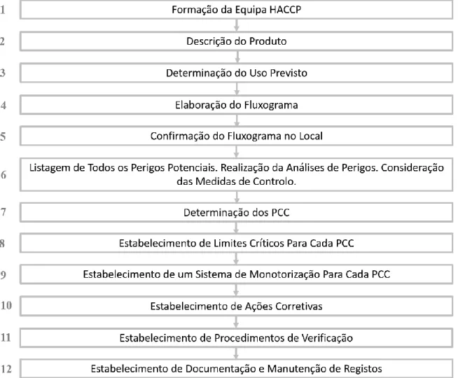 Figura 6 - Sequência lógica para aplicação do HACCP. Adaptado de  117 . 