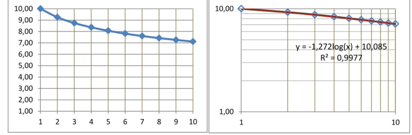 Figura 6A – Escala normal                       Figura 6B –  Escala bi-logarítmica 