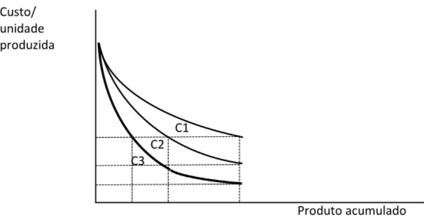 Figura 5 – Curvas de experiência 6
