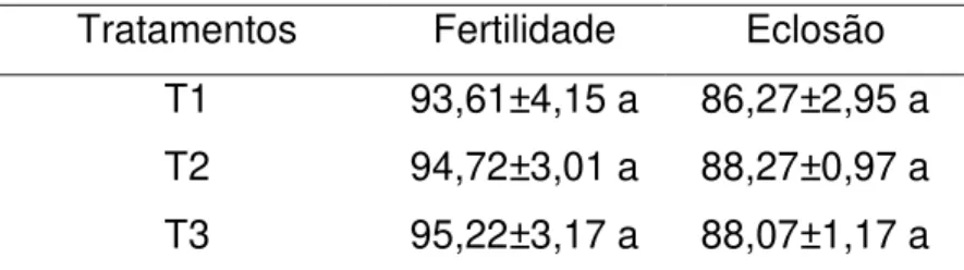 Tabela  6  –  Médias  e  desvios  padrão,  relativos  às  medidas  de  fertilidade  e  de  eclosão, encontradas nos três tratamentos