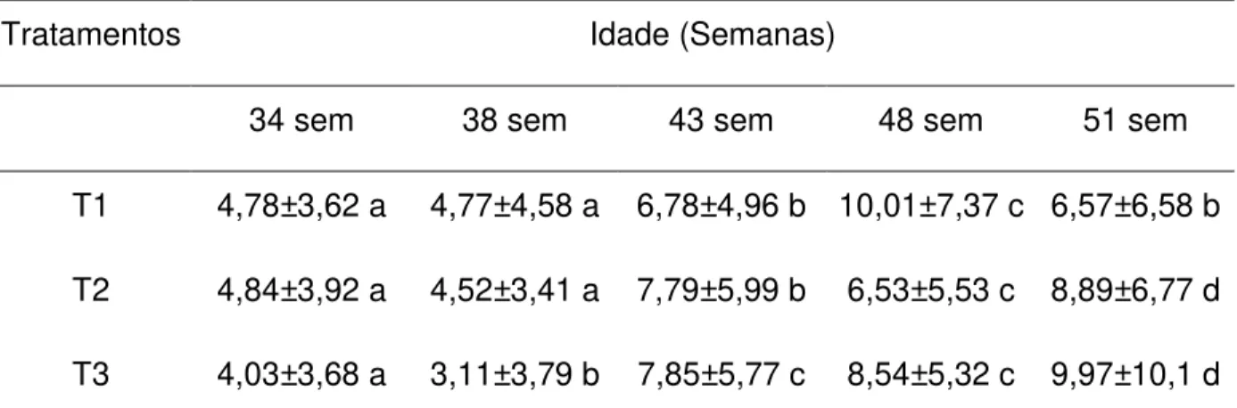 Tabela 9. Valores médios e desvio padrão do DIF das cabeças dos espermatozóides  durante as cinco semanas analisadas, considerando o mesmo tratamento
