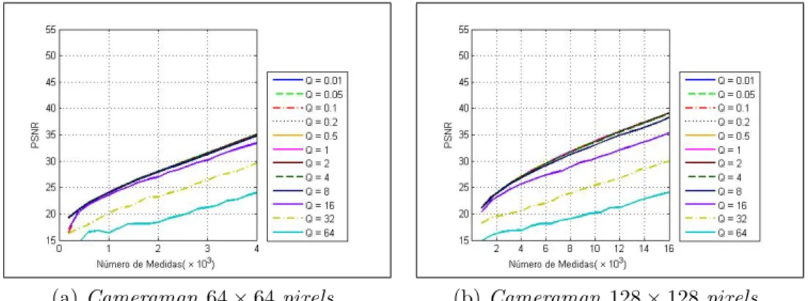 Figura 5.7: Resultado da avalia¸c˜ao de 12 passos de quantiza¸c˜ao para Came- Came-raman variando duas resolu¸c˜oes e 20 medidas