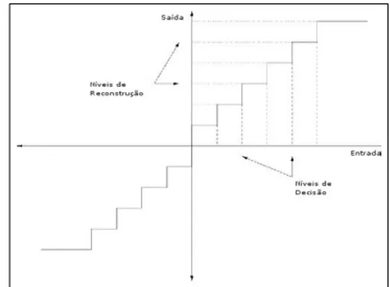 Figura 2.3: Exemplo de quantiza¸c˜ao escalar linear – quando os intervalos tem o mesmo tamanho.