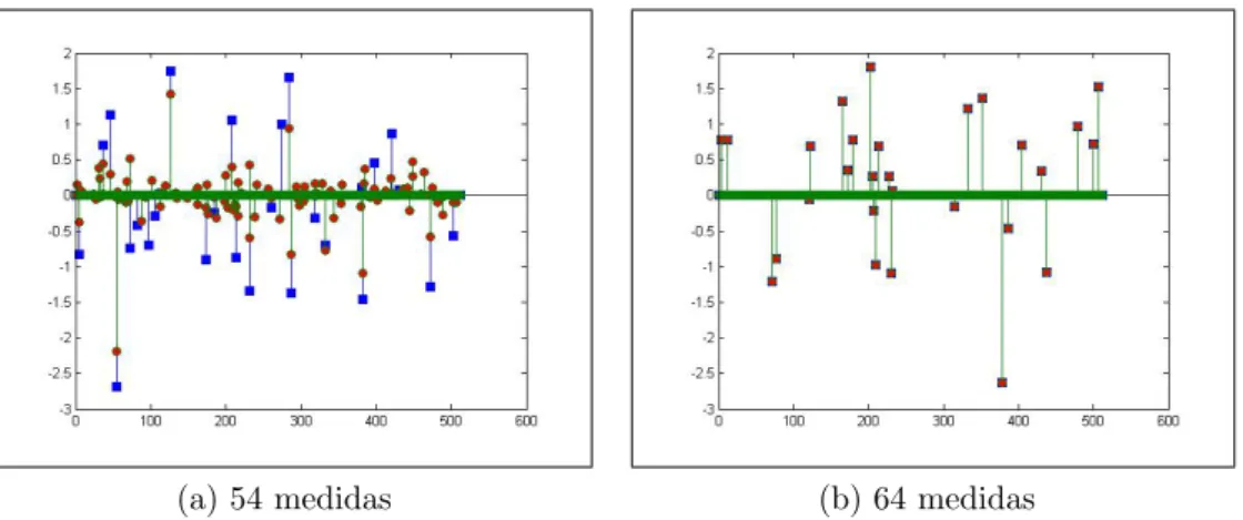 Figura 3.3: Um exemplo simples de CS. Os componentes do vetor original x s˜ao representados pelos quadrados azuis e os componentes do vetor 