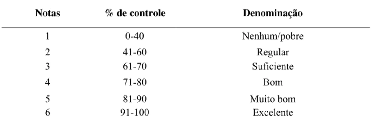 TABELA 2. Escala de avaliação visual de controle das plantas infestantes por meio de  herbicida (ALAM, 1974)