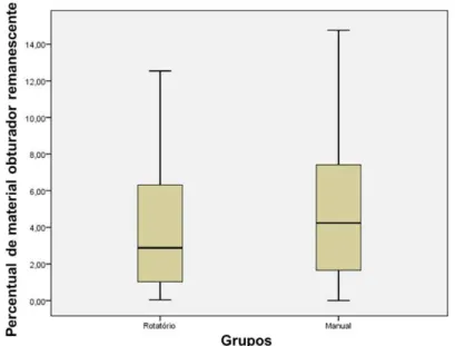 Gráfico 1- percentual do material obturador remanescente em  função da técnica utilizada.