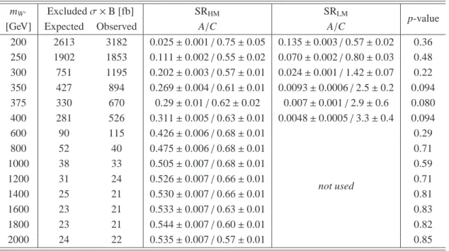 Table 4: The expected and observed 95% CL upper limits on the production cross section of narrow resonances decaying to WZ as a function of their mass.