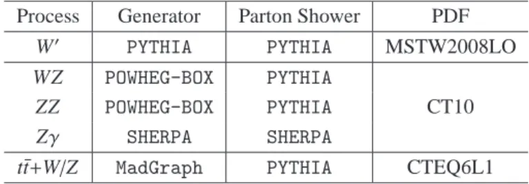 Table 1: Overview of the primary MC samples. The backgrounds from misidentified jets are estimated from the data.