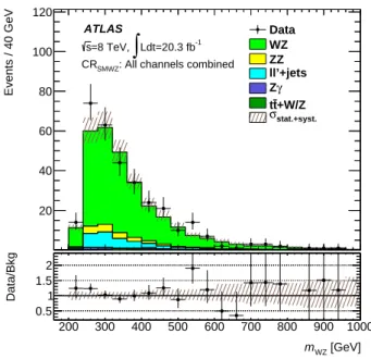 Fig. 1: Distribution of WZ invariant mass (m WZ ) in the SM WZ control re- re-gion (CR SMWZ ) for the four ℓνℓ ′ ℓ ′ channels combined