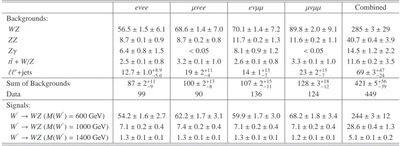 Table 3: The estimated background yields, the observed number of data events, and the predicted signal yield for a set of W ′ resonance masses in the high-mass signal region (SR HM ).