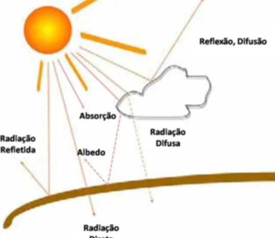 Figura 11-  Componentes da radiação na atmosfera 
