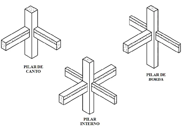 Figura 3.2 – Disposição habitual de pilares (Scadelai e Pinheiro 2005) 