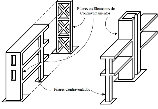 Figura 3.8 – Elementos contraventados e de contraventamento (Bastos 2005) 