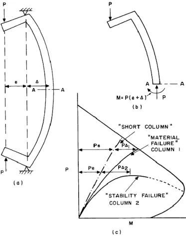Figura 3.11 – Modos de rotura num pilar em função da esbelteza: a) Apoios e  carregamento b) Esforços na secção A-A c) Rotura de pilar curto e esbelto (MacGregor, 