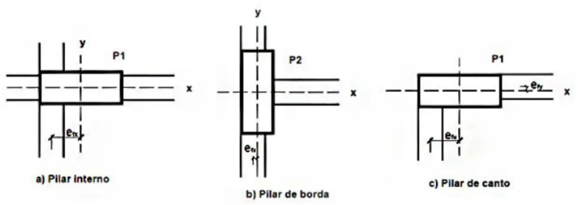 Figura 3.12 – Excentricidades de forma em pilares (Scadelai e Pinheiro 2005) 