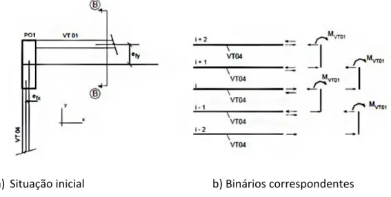 Figura 3.13 – Excentricidade de forma (baseado em Scadelai e Pinheiro,2005) 