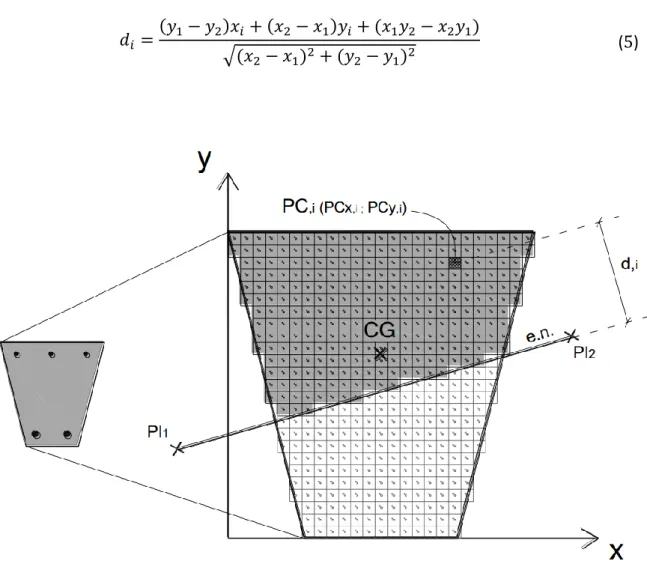Figura 4.4 – Distância na perpendicular entre os pontos comprimidos de betão e o eixo  neutro (Monteiro 2011) 