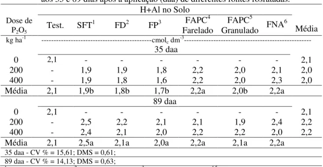 Tabela 14. Teores de H+Al em amostras de um Neossolo Quartzarênico Órtico típico  aos 35 e 89 dias após a aplicação (daa) de diferentes fontes fosfatadas