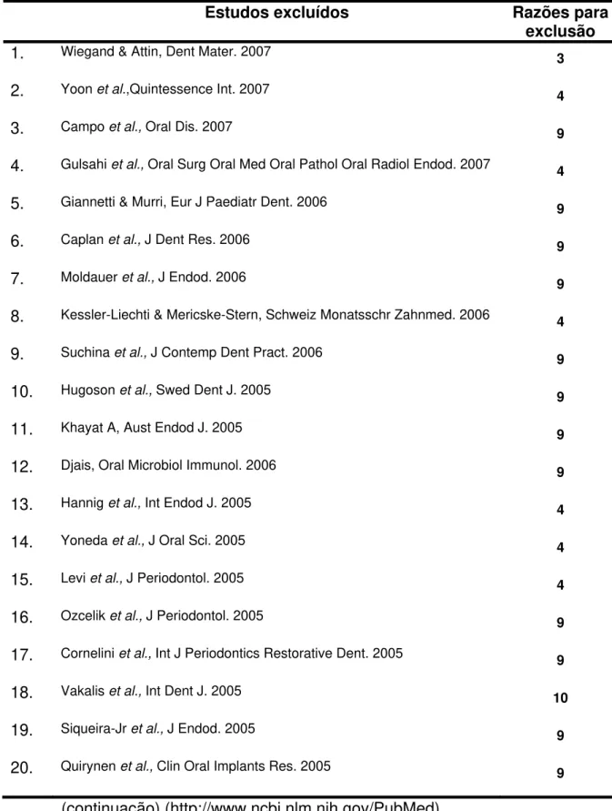 Tabela 3 – Estudos excluídos com análise em evidência científica 