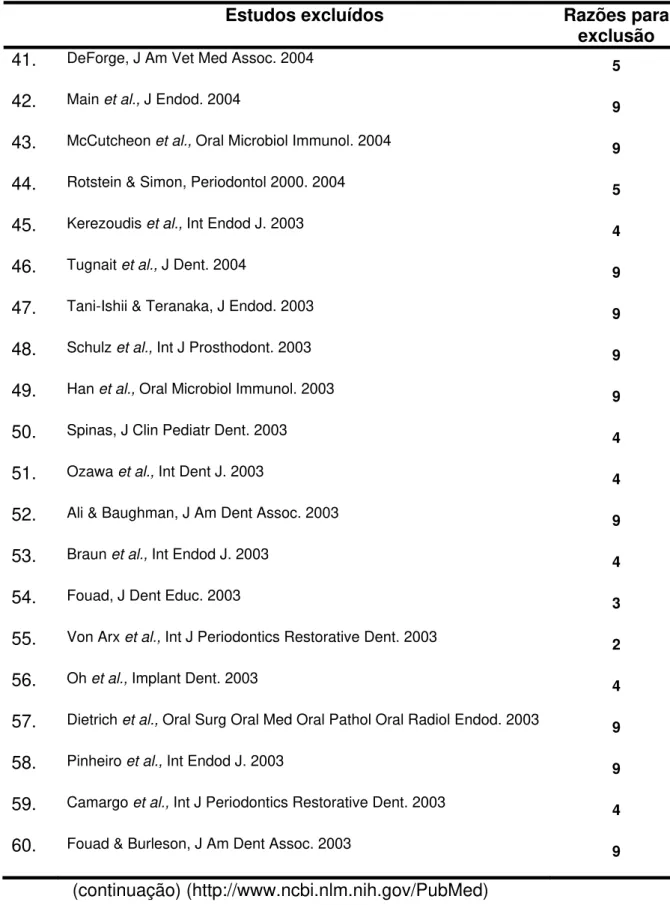 Tabela 3 – Estudos excluídos com análise em evidência científica 