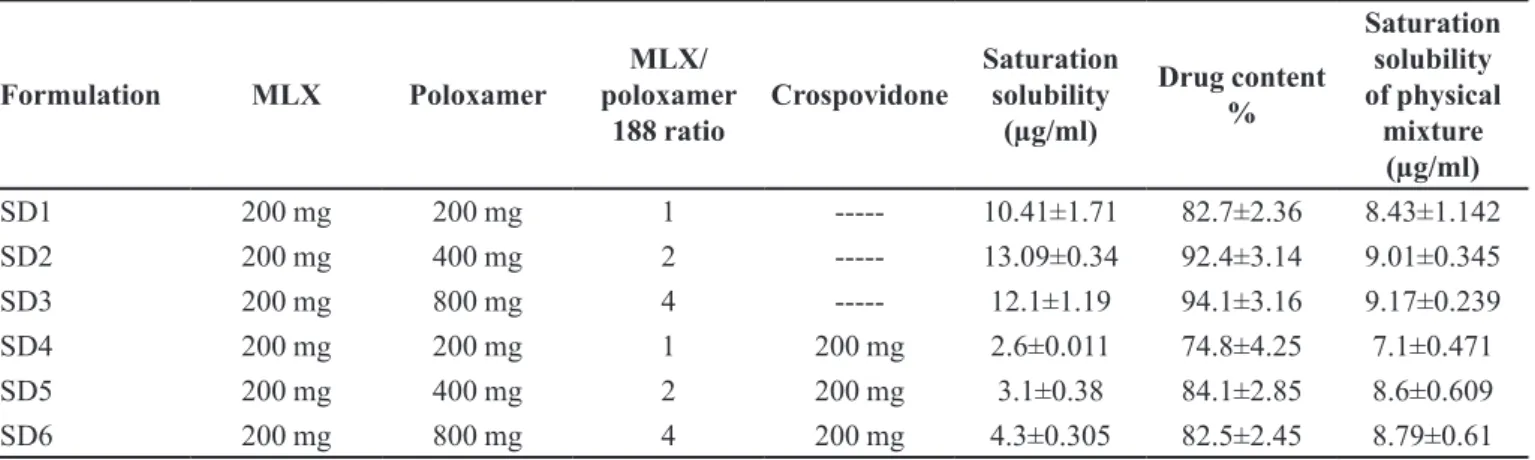 TABLE I  - The amount of MLX, poloxamer 188 and crospovidone that utilized for preparation of MLX SDs and the characteristics  of prepared MLX SDs Formulation MLX Poloxamer MLX/ poloxamer  188 ratio Crospovidone Saturation solubility (µg/ml) Drug content %