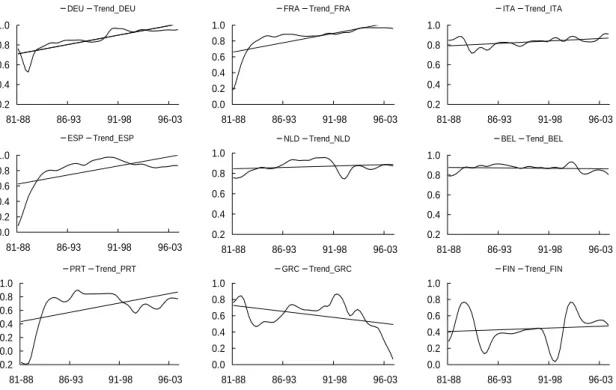 Table 2 – Measures of dispersion, 1981-2004 