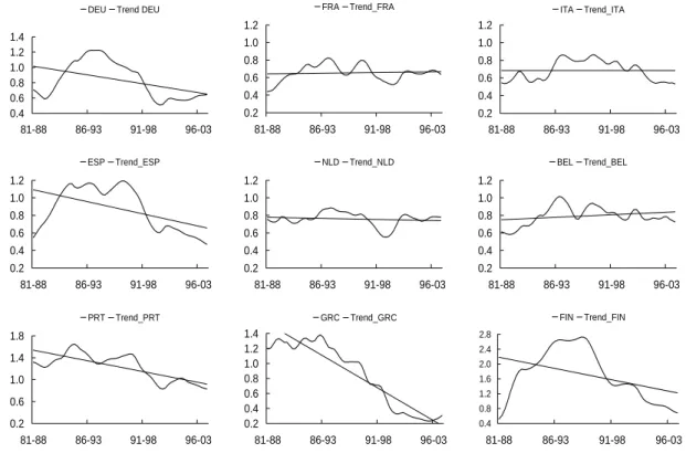 Figure 4 – Rolling mean absolute deviation in business cycles 