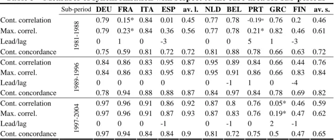 Table 3 – Measures of synchronisation with respect to the euro area for sub-periods 