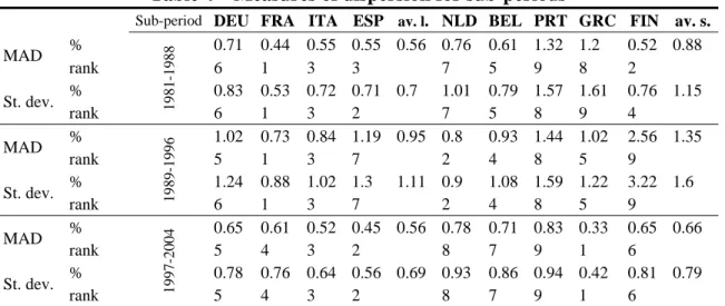 Table 4 – Measures of dispersion for sub-periods 