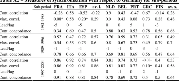 Table A2 – Measures of synchronisation with respect to Germany for sub-periods 