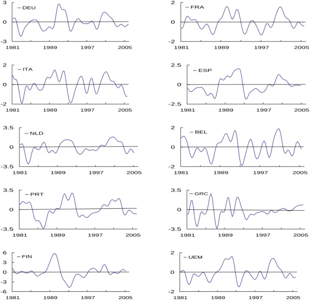 Figure 1 presents the business cycles of the countries of the euro area using the BK  filter