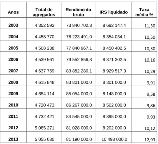 Tabela 2.4. Evolução da taxa de tributação efetiva IRS.  