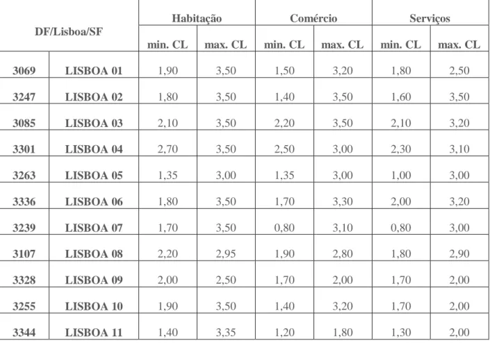 Tabela 3.2. Valores mínimos e máximos dos coeficientes de localização, por tipo de  afetação, a aplicar no município de Lisboa, pelo serviço de finanças (SF)