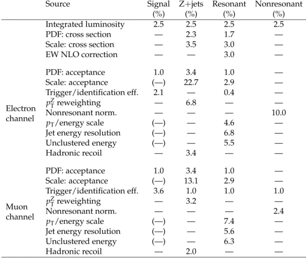 Table 1: Summary of the normalization uncertainties that are included in the statistical proce- proce-dure for the electron and muon channels