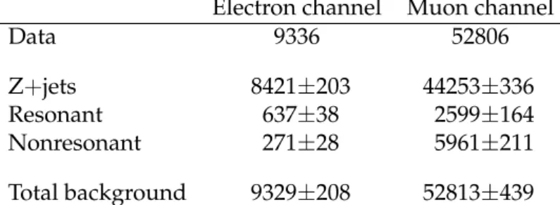 Table 2: Event yields for different background contributions and those observed in data in the electron and muon channels.
