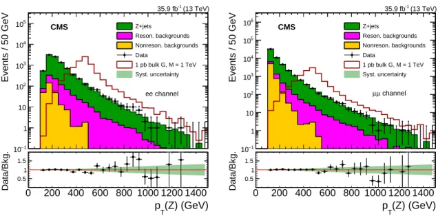 Figure 2: The p Z T distributions for electron (left) and muon (right) channels comparing the data and background model based on control samples in data