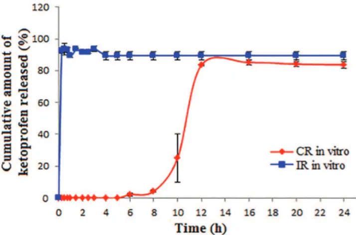 FIGURE 3  – Mean ± SD plasma concentration-time curves of ketoprofen following the administration of IR-tablets and CR-tablets  (n=6)