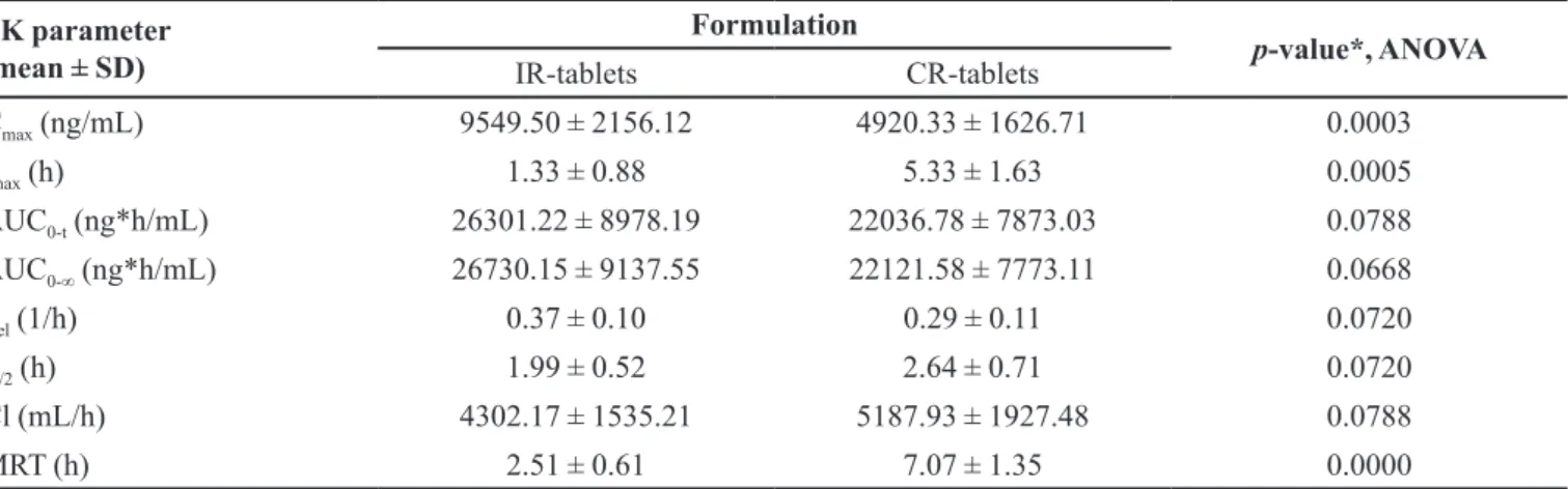 FIGURE 4  – Apparent cumulative amount of ketoprofen  absorbed following the administration of IR-tablets and  CR-tablets (n=6)