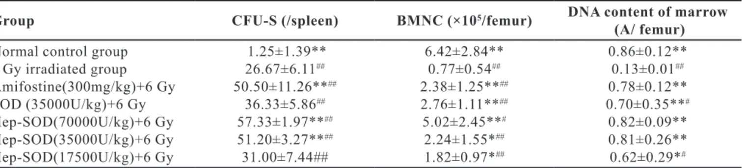 TABLE III  - Peripheral blood cell counts of the mice in different groups (n=8,  – x ± s)