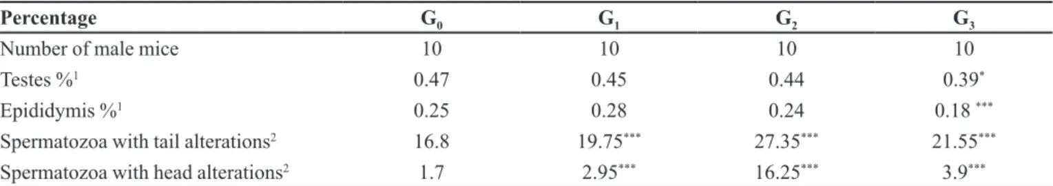 Table IV shows the male mice reproductive  performance. The treated groups presented a reduction in  the number of fertile animals, being significant in the G 3 