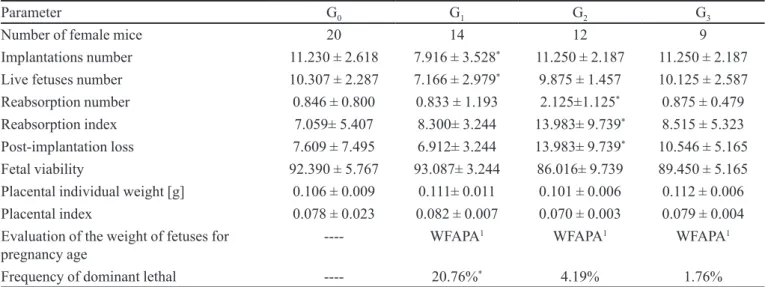 TABLE VI  - Analyses of fetuses