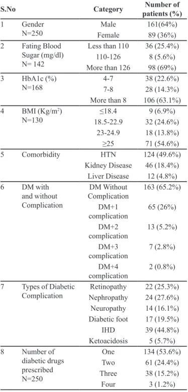 TABLE IV  - Assessment of QoL of diabetic patients 