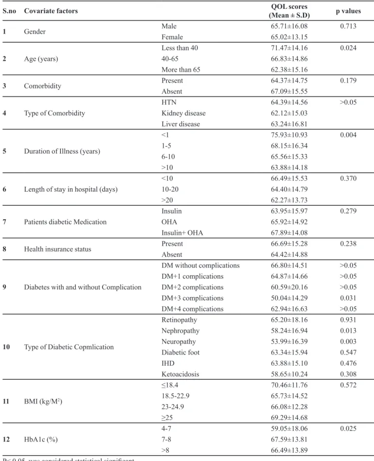 TABLE V - Correlation of QoL with various demographics characteristics of diabetic patients