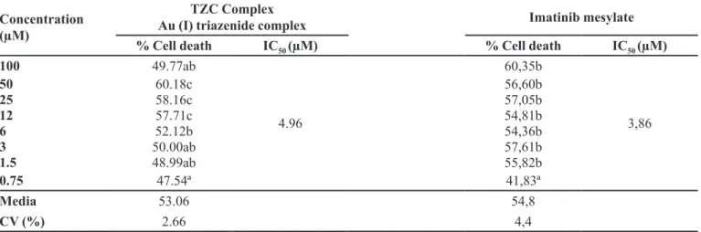 TABLE V  – Antiproliferative activity of compound {(1-(2-bromophenyl)-3-(2-nitrophenyl) triazenide] (triphenylphosphine) gold  (I)} against K562 cells