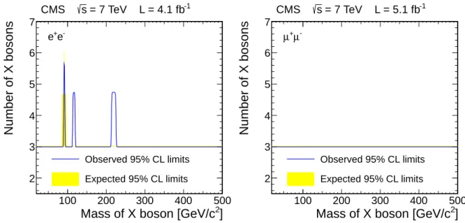 Figure 4: The 95% CL upper limits on the mean number of X bosons that could pass the selec- selec-tion requirements in the electron (muon) channels are shown in the left (right) plot