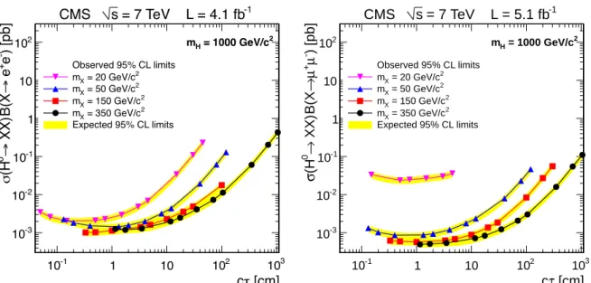 Figure 5: The 95% CL upper limits on σ B for the electron (left) and muon channel (right) for a H 0 mass of 1000 GeV/c 2 