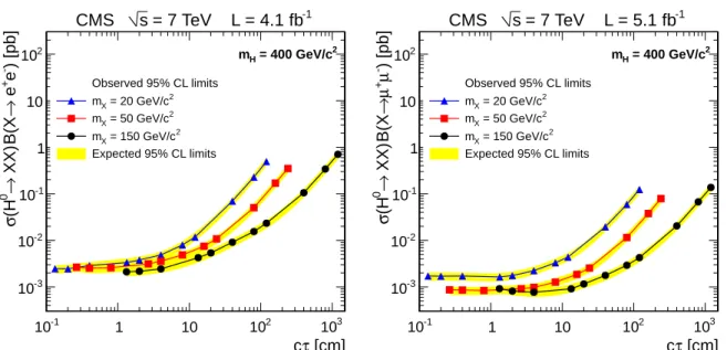 Figure 6: The 95% CL upper limits on σ B for the electron (left) and muon channel (right) for a H 0 mass of 400 GeV/c 2 
