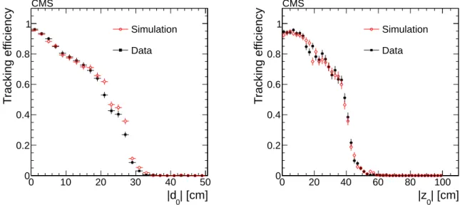 Figure 3: Efficiency of the tracker to find a track, given a cosmic ray muon reconstructed in the muon chambers, as a function of the transverse (left) and longitudinal (right) impact  parame-ters (with respect to the nominal interaction point of CMS)