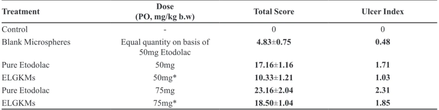TABLE III  - Biochemical parameters of Stomach of treated rats