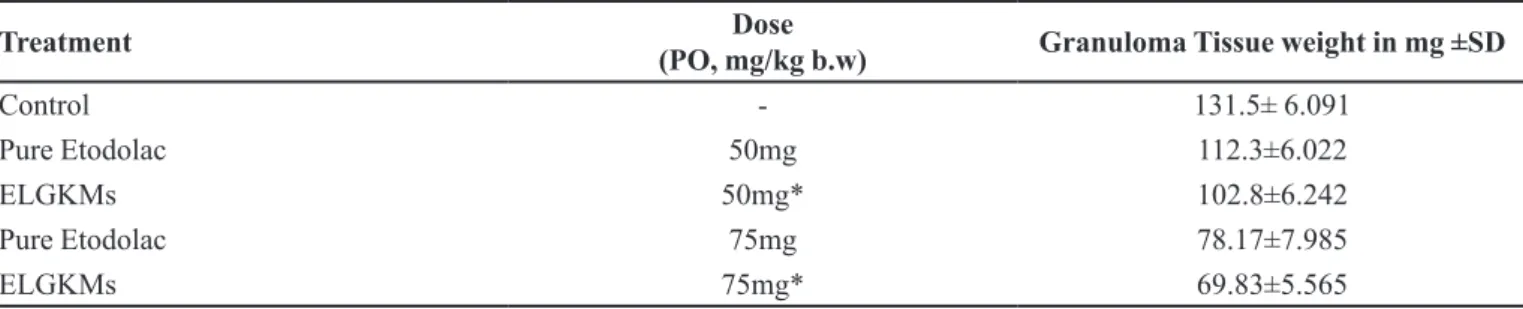 FIGURE 2  - Graphical representation of comparative Anti- Anti-inflammatory efficacy by cotton pellet implantation method  in rat